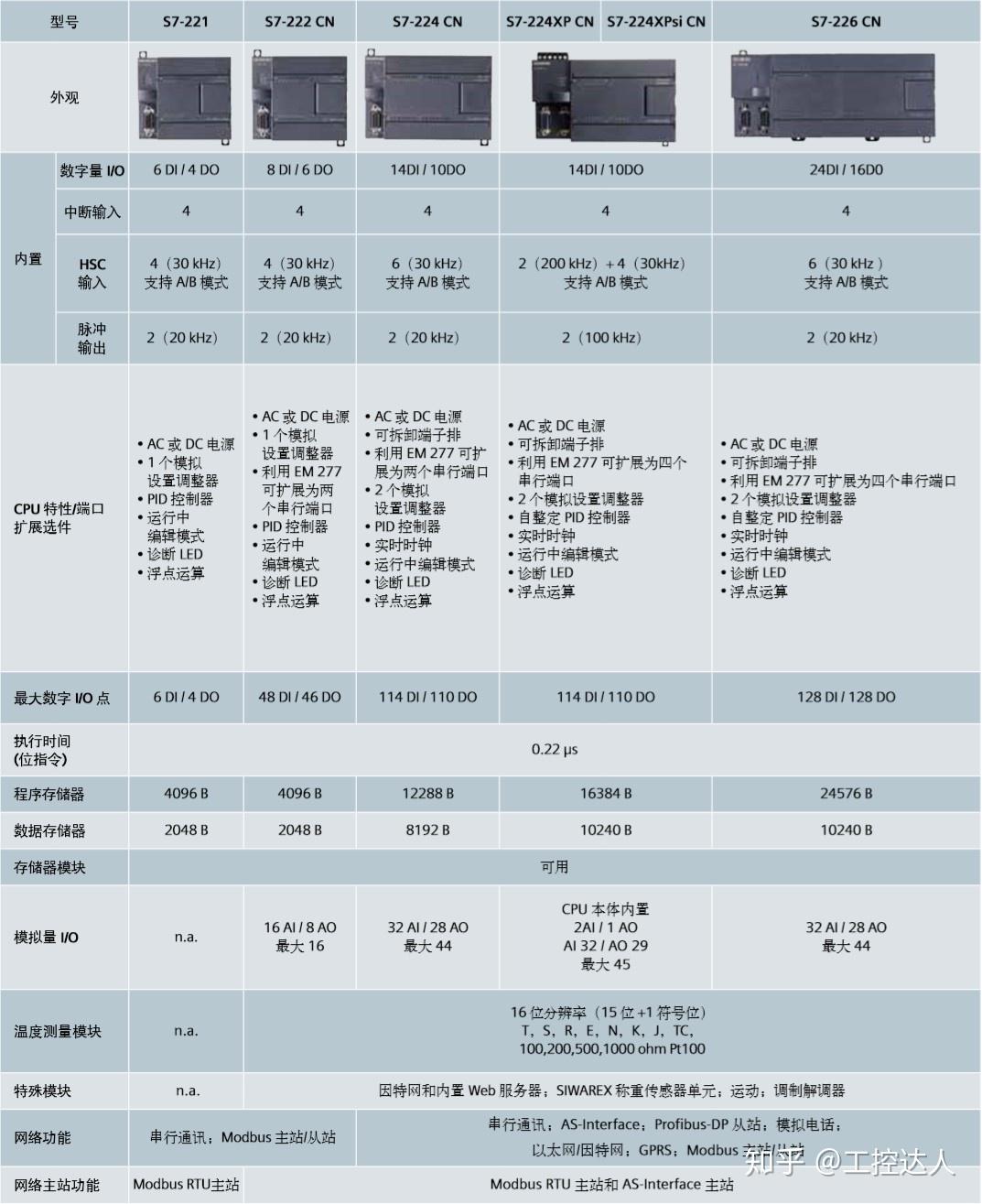 104s7200在西门子plc家族中的位置工控达人