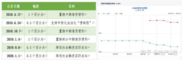 Lpr落地 降准又降息 楼市难受宠 知乎