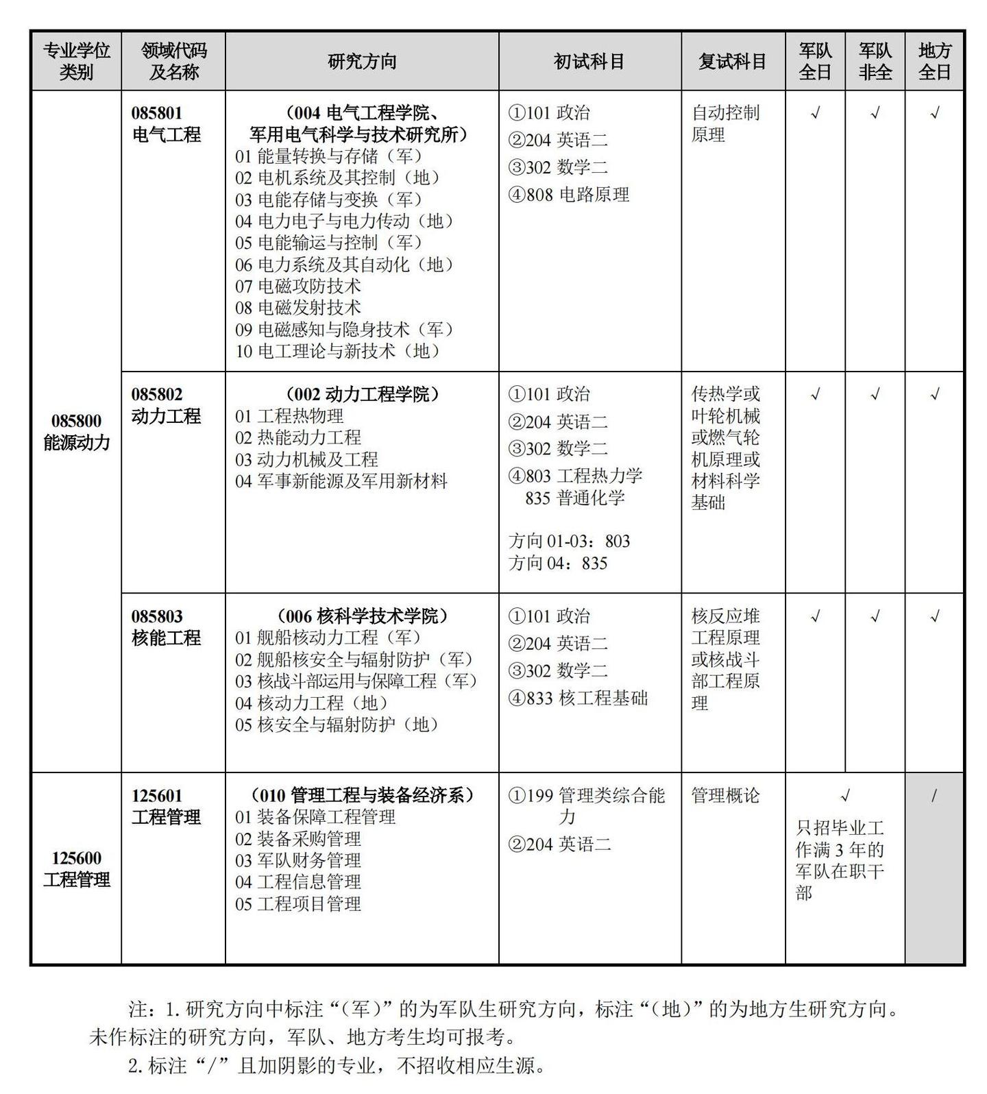 【2024考研】海军工程大学2024年攻读硕士学位研究生招生专业目录、考试大纲等最新考研资讯 - 知乎