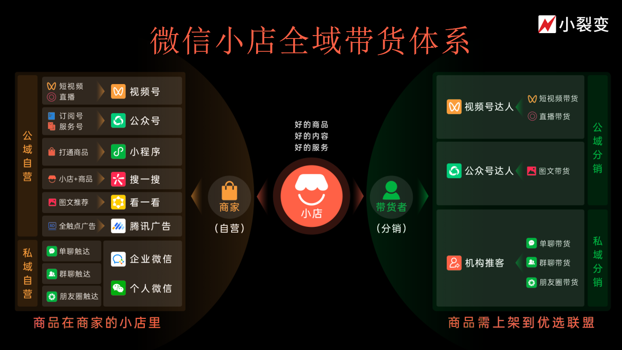 微信小店推客分销全攻略:小裂变助商家打造私域增长引擎 - 知乎