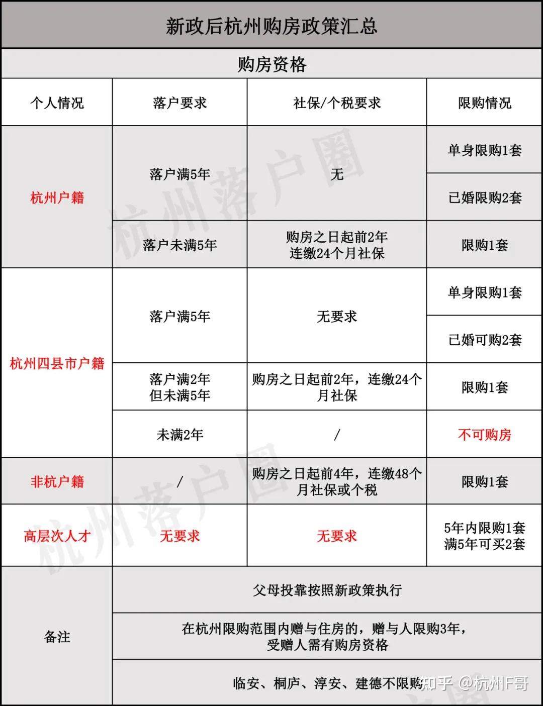 现在要在杭州买房要满足什么条件?没有社保能直接买房吗? - 知乎