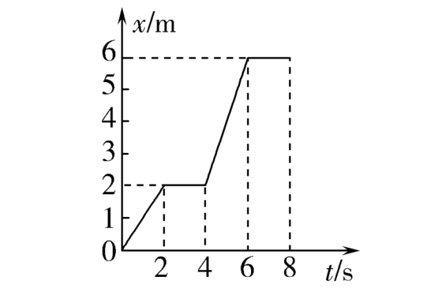 质点第3s内的位移是2mc.此图像表示了质点运动的轨迹d.