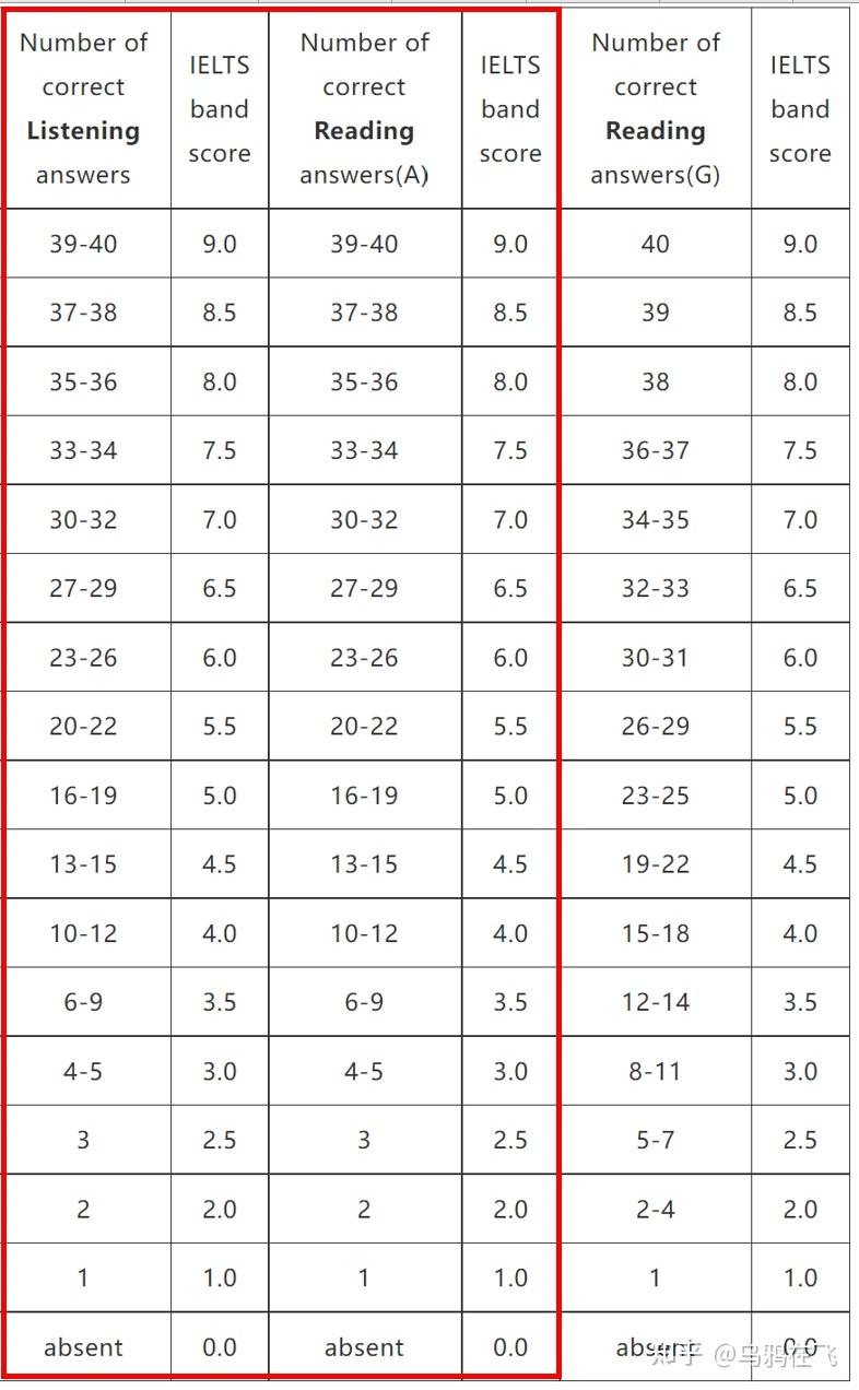 雅思四項小分平均分計算_雅思考試真題_雅思總分計算方法