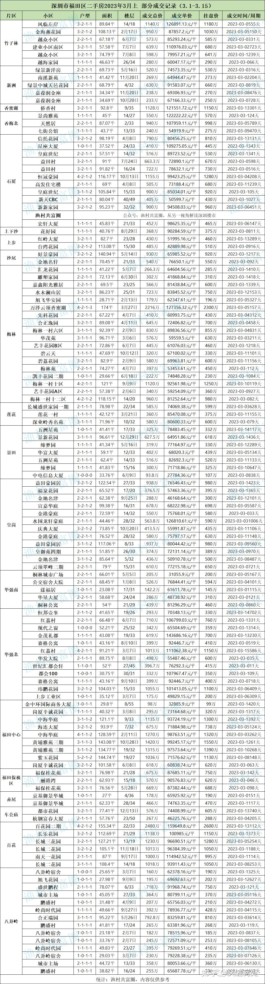 成交记录丨2023年3月上 深圳二手房成交明细 - 知乎