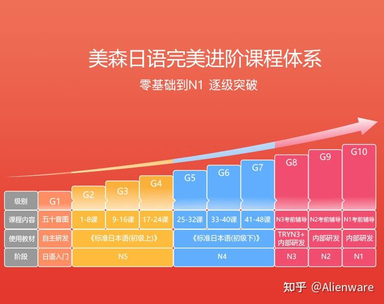 【課程涵蓋】:青少兒,高考,考研,能力考0-n5,n4,n3,n2,n1各階段,留學