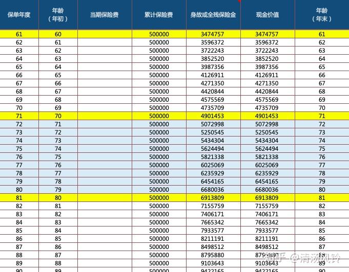 出生:5萬*10年的本金 60歲:347萬;70歲490萬;80歲691萬