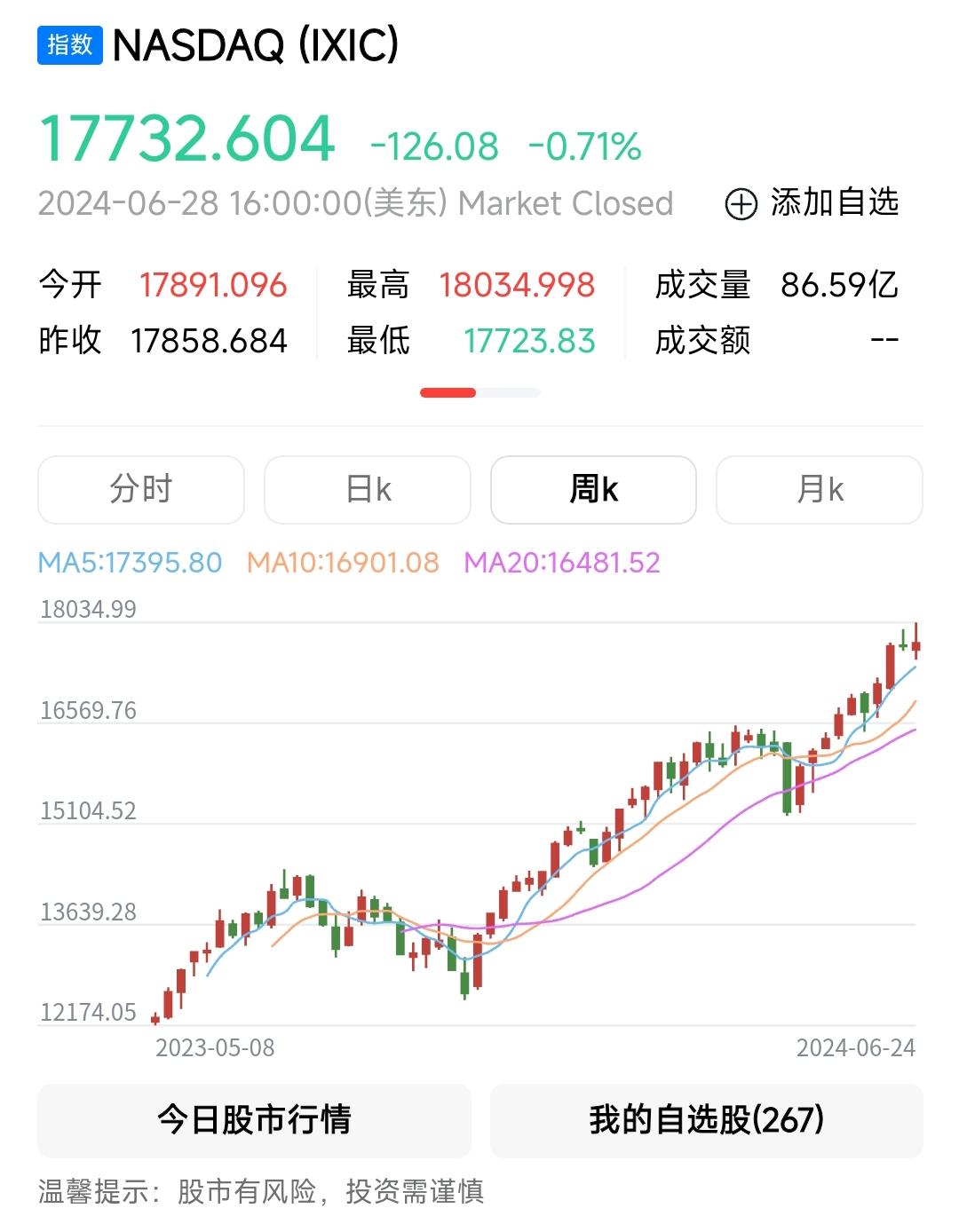 纳斯达克股票还会继续涨吗？怎么看待相信国运，定投纳斯达克的说法？ - 知乎