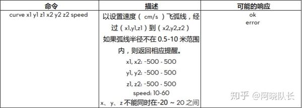 大疆特洛 Tello 无人机弧线飞行坐标计算 知乎