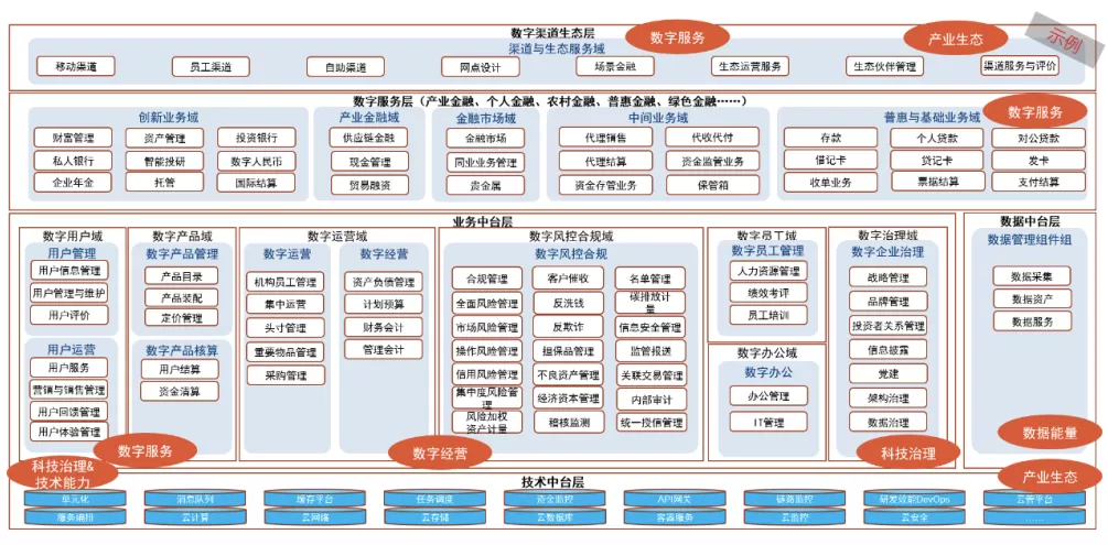 《金融科技發展規劃(2022-2025年)》,《關於銀行業保險業數字化轉型的