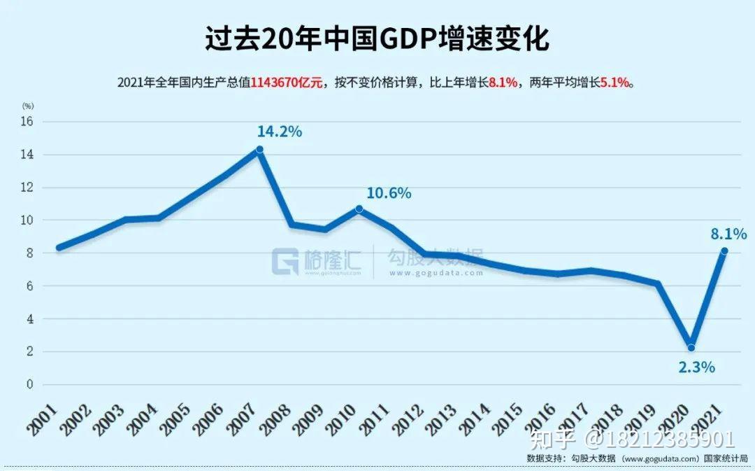中国历年gdp折线图图片