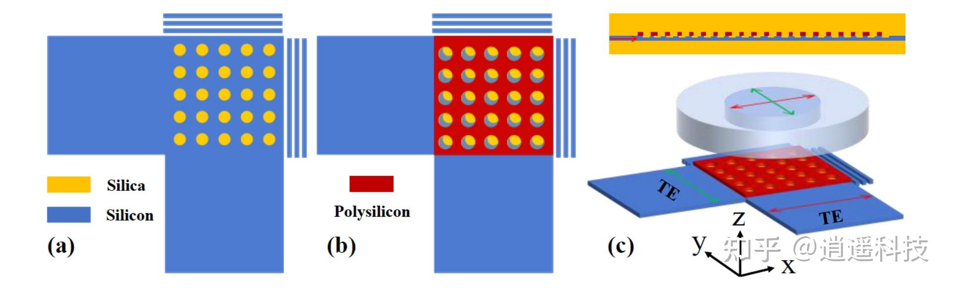 IEEE SiPhotonics2024|用于完美垂直耦合的高效偏振-分集二维波导光栅耦合器 - 知乎