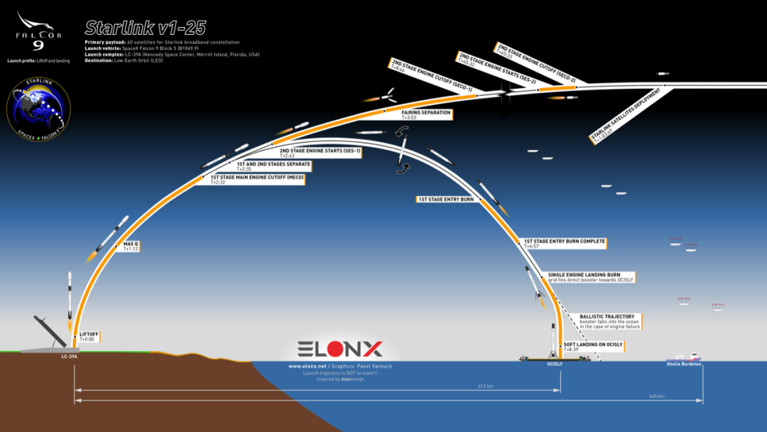 spacex诞生第二枚最高复用火箭,几天后挑战「一箭十飞」