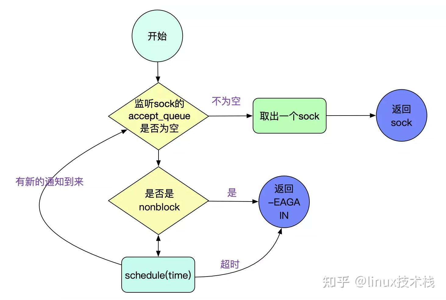 从 Linux源码 看 Socket(TCP)的accept 知乎