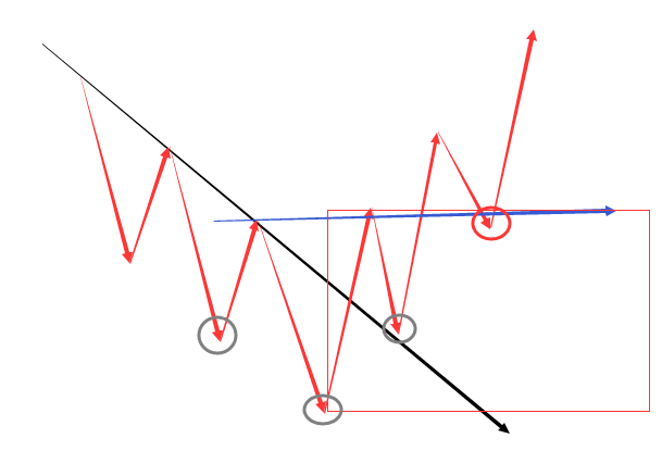 期货交易的哪种技术形态,你认为准确率最高?