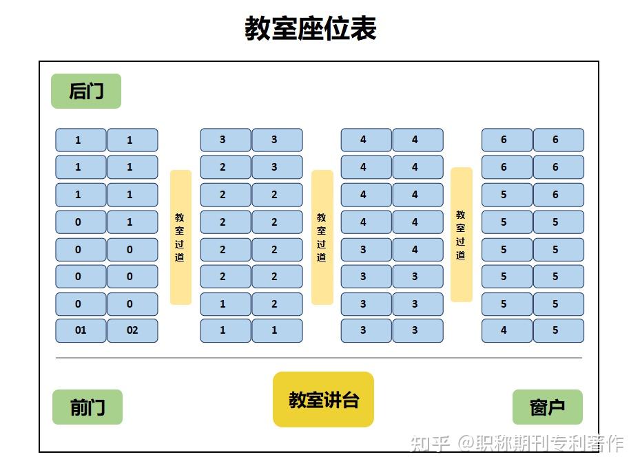 小学座位怎么排便于老师抓成绩? - 知乎