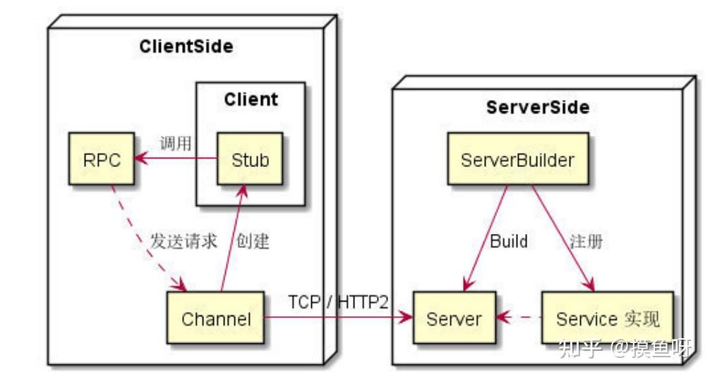 grpc-c