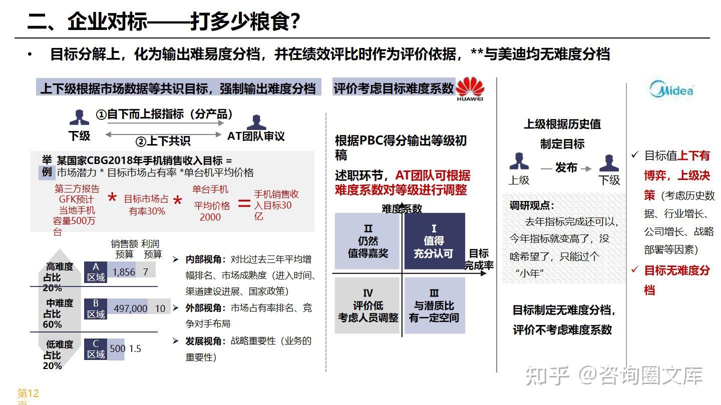 177页PPT | 对标华为，企业绩效管理优化方案 - 知乎
