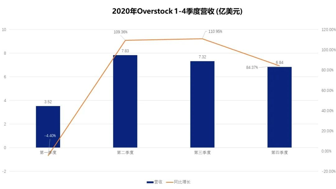 亿级蓝海电商平台-Overstock ！