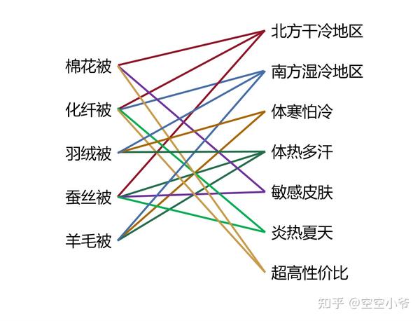 棉被哪个牌子好 被子怎么选 冬天被子买什么材质 冬天被子盖多少斤 知乎