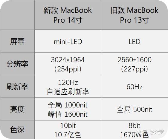 macbookpro全部型号对比图片