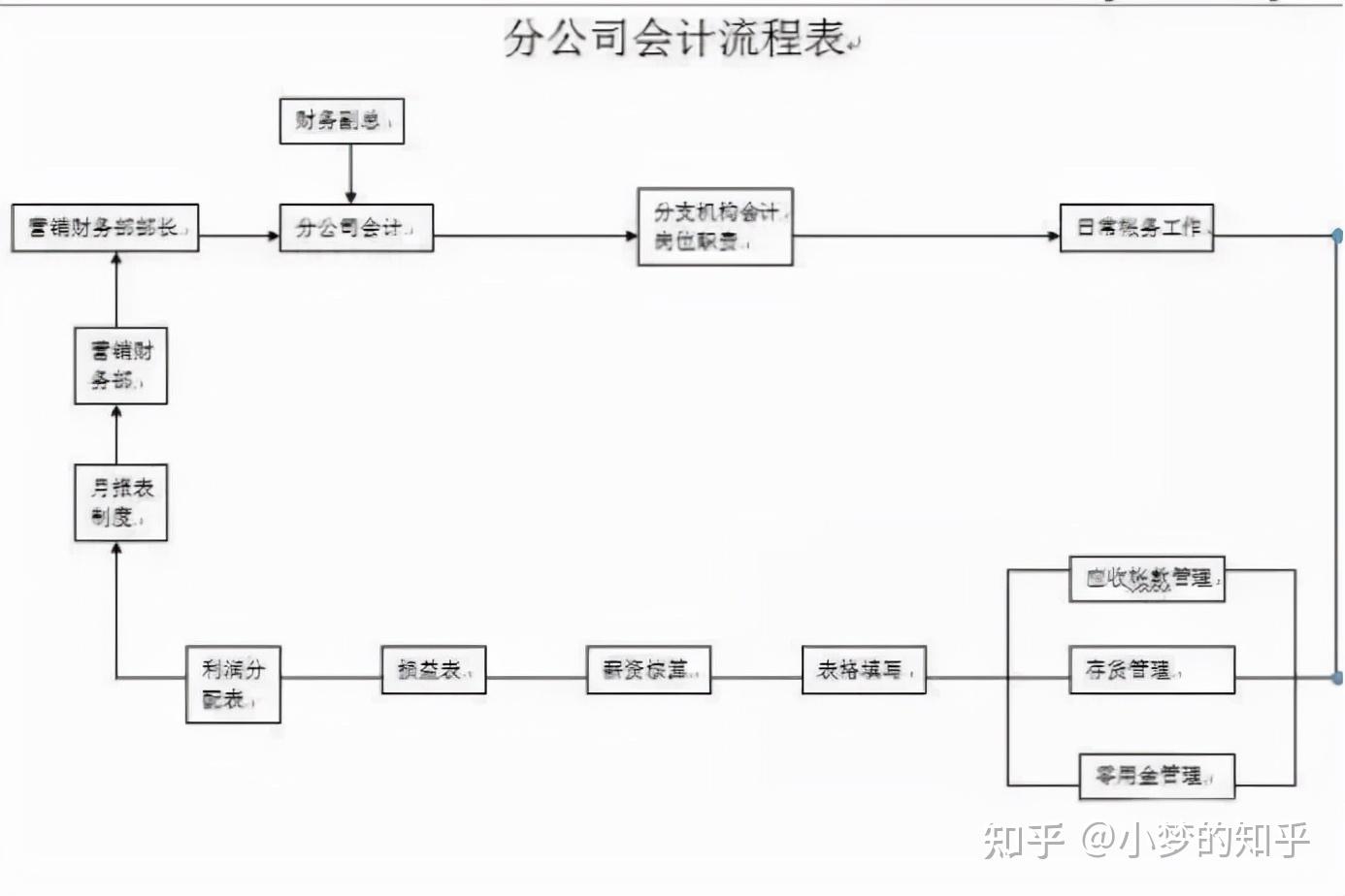 財務會計工作流程圖瞬間捋順工作內容高效率完成工作