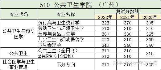 中山大学2023考研公共卫生学院历年复试分数线及招生人数