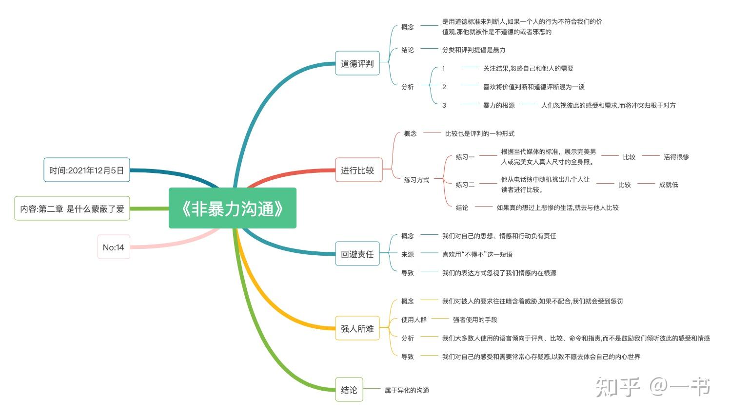 2021013非暴力沟通第二章是什么蒙蔽了爱