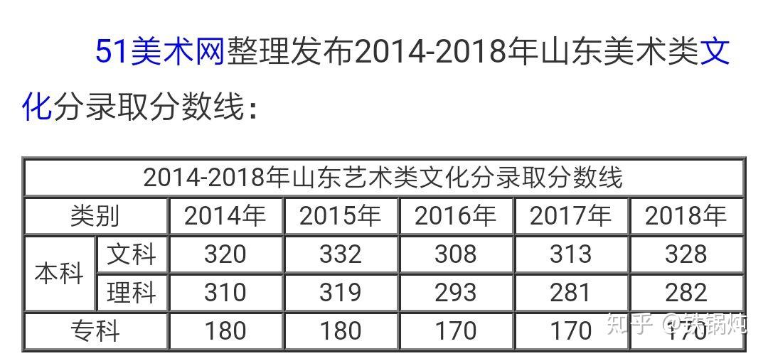 山东19年艺术生高考分数线会比去年低吗?