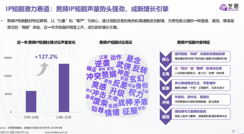 从“长叙事”到“快情绪”：网文IP正重塑500亿短剧市场 - 知乎