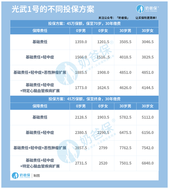 不同投保方案 不同投保方案