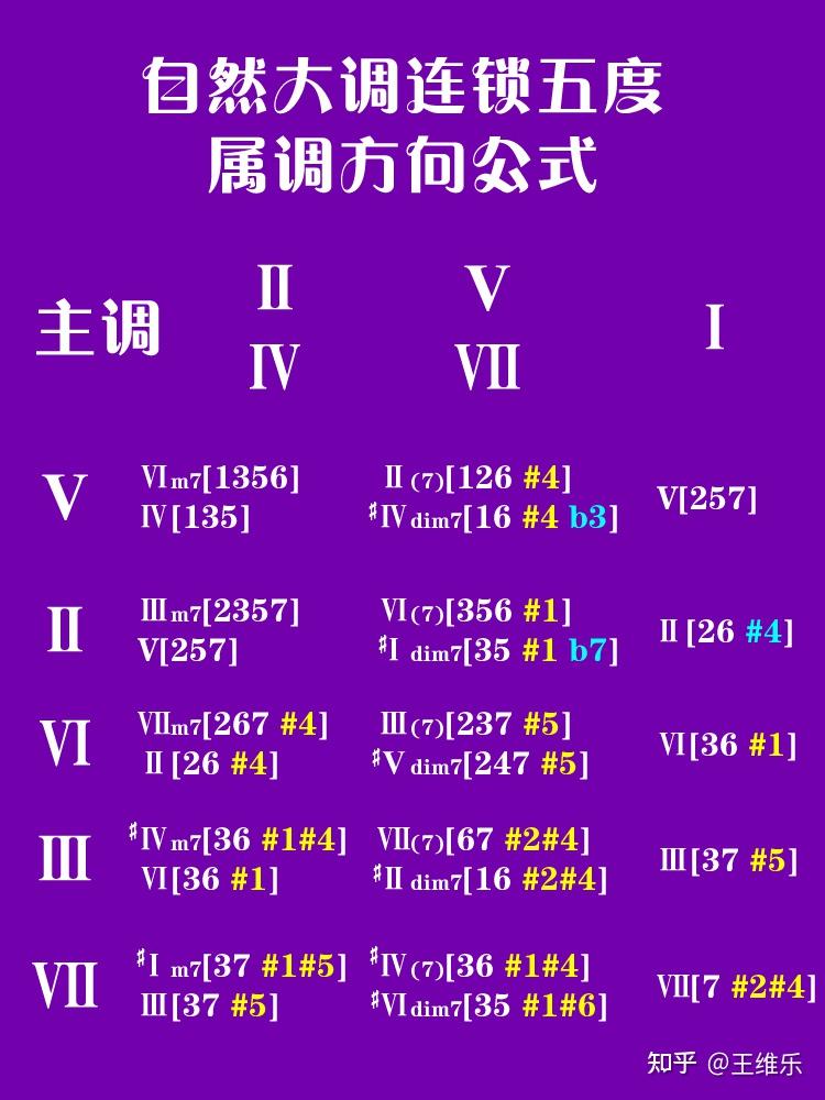 我们可以直接引入最远方向上的副调的功能和弦(一般是它的属和弦),再