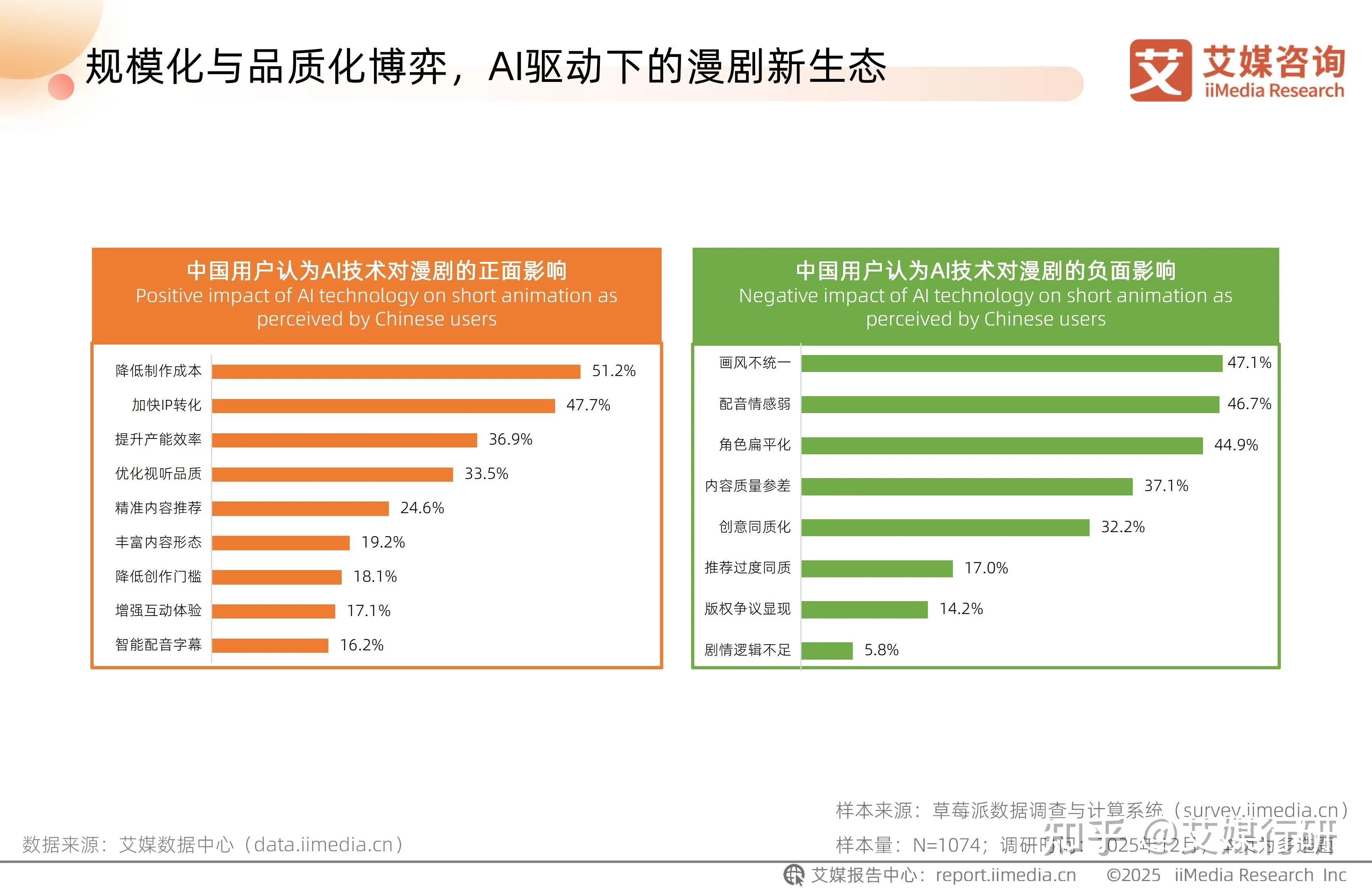 艾媒咨询 | 2025-2026年中国AI漫剧行业趋势白皮书 - 知乎