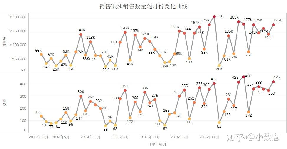 通过将一系列变化的数据绘制成折线,可以直观看出相对大小和变化趋势