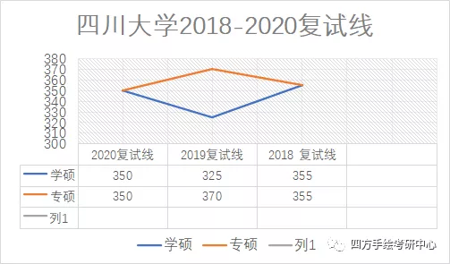 传达考研初试复试内容丨四川大学视觉传达考研历年分数线丨四川大学