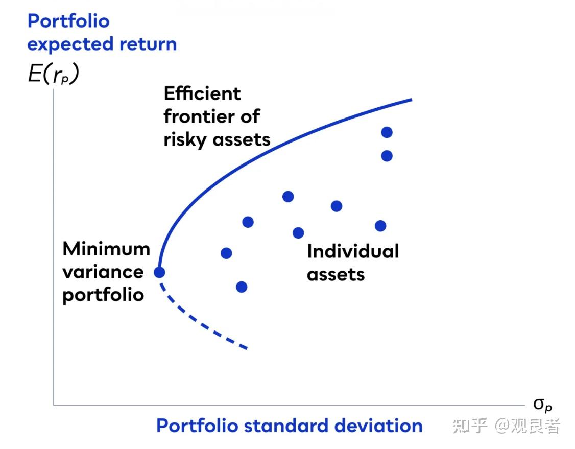 一文了解现代投资组合理论- 知乎