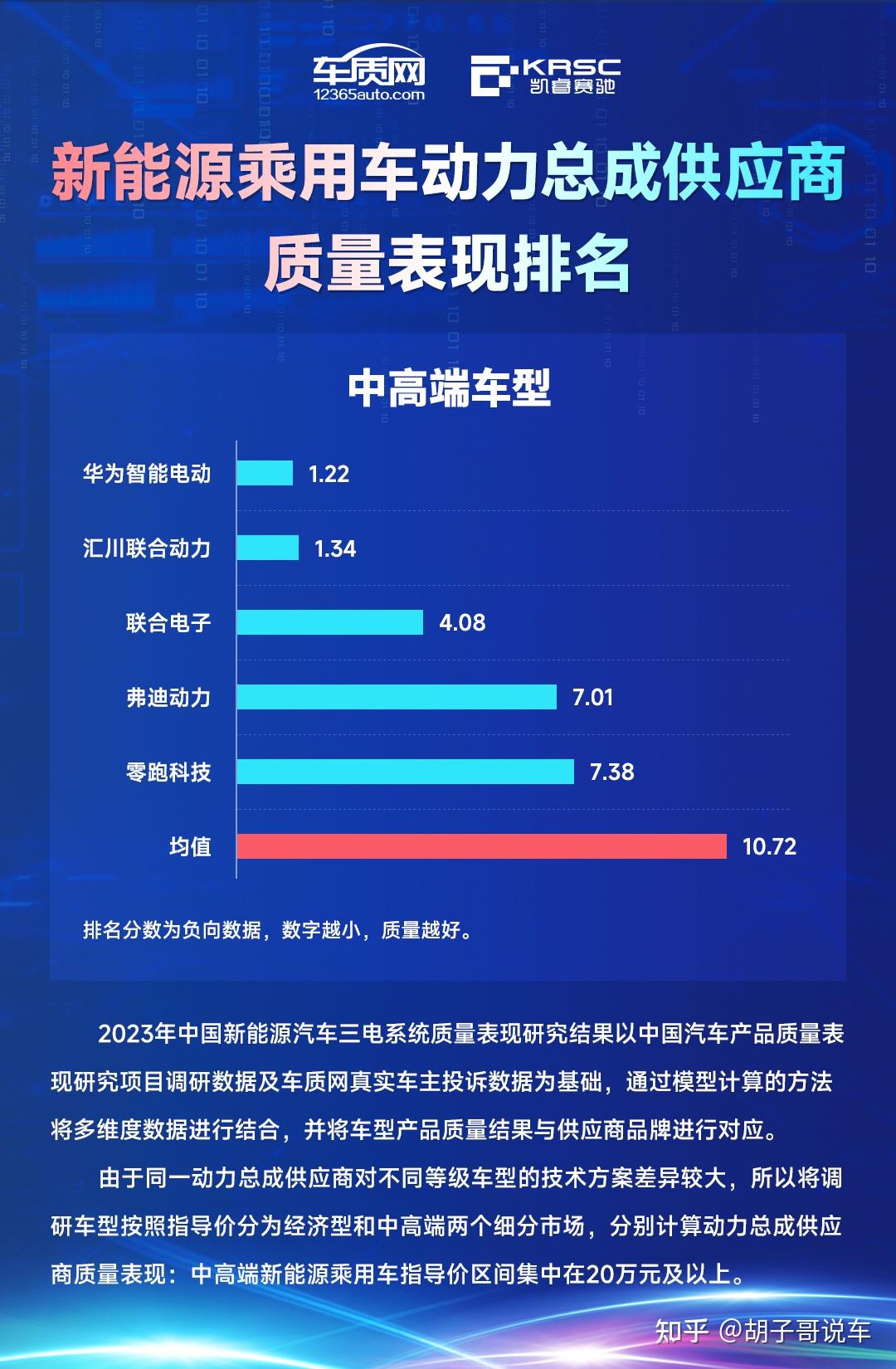 2023年中国新能源汽车三电系统质量表现研究结果发布 知乎