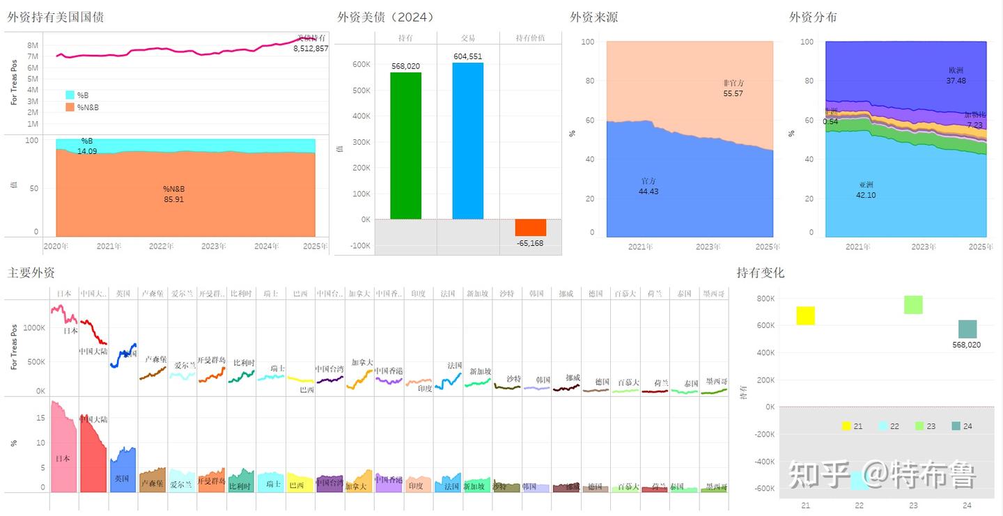 2024年，美债增发超2.3万亿美元，境外资金增持美债交易超6千亿美元，谁是美债增发最大的接盘侠- 知乎