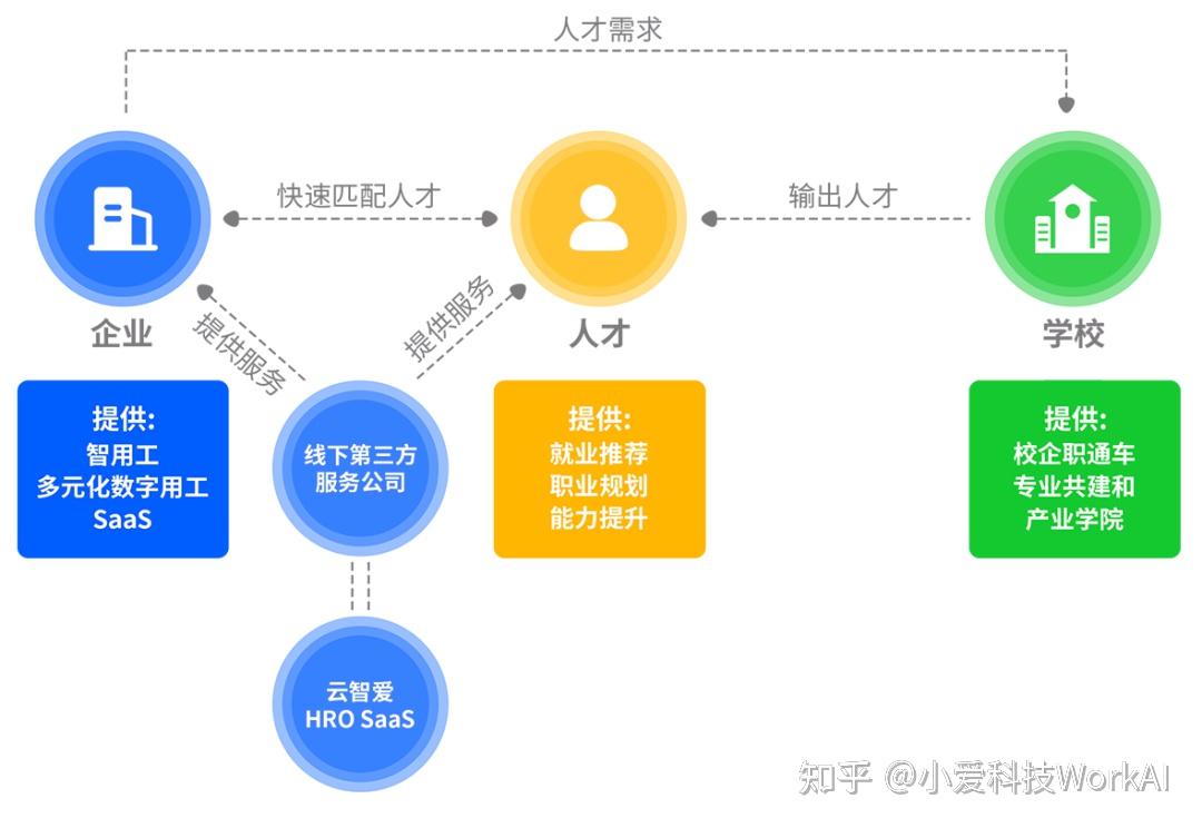 切实《人力资源服务机构管理规定》新政策，小爱科技以数智化推动企业人才队伍建设 知乎