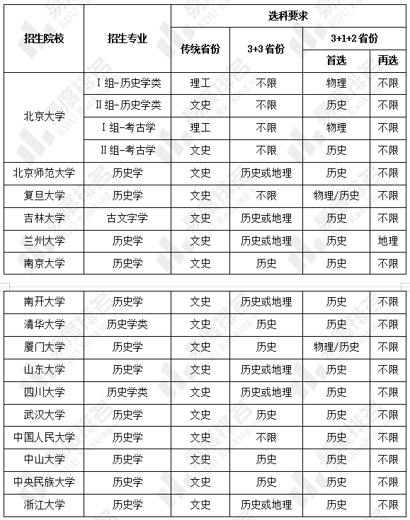 這16所院校主要開放歷史學專業招生,北大還招收考古學的學生,北大的