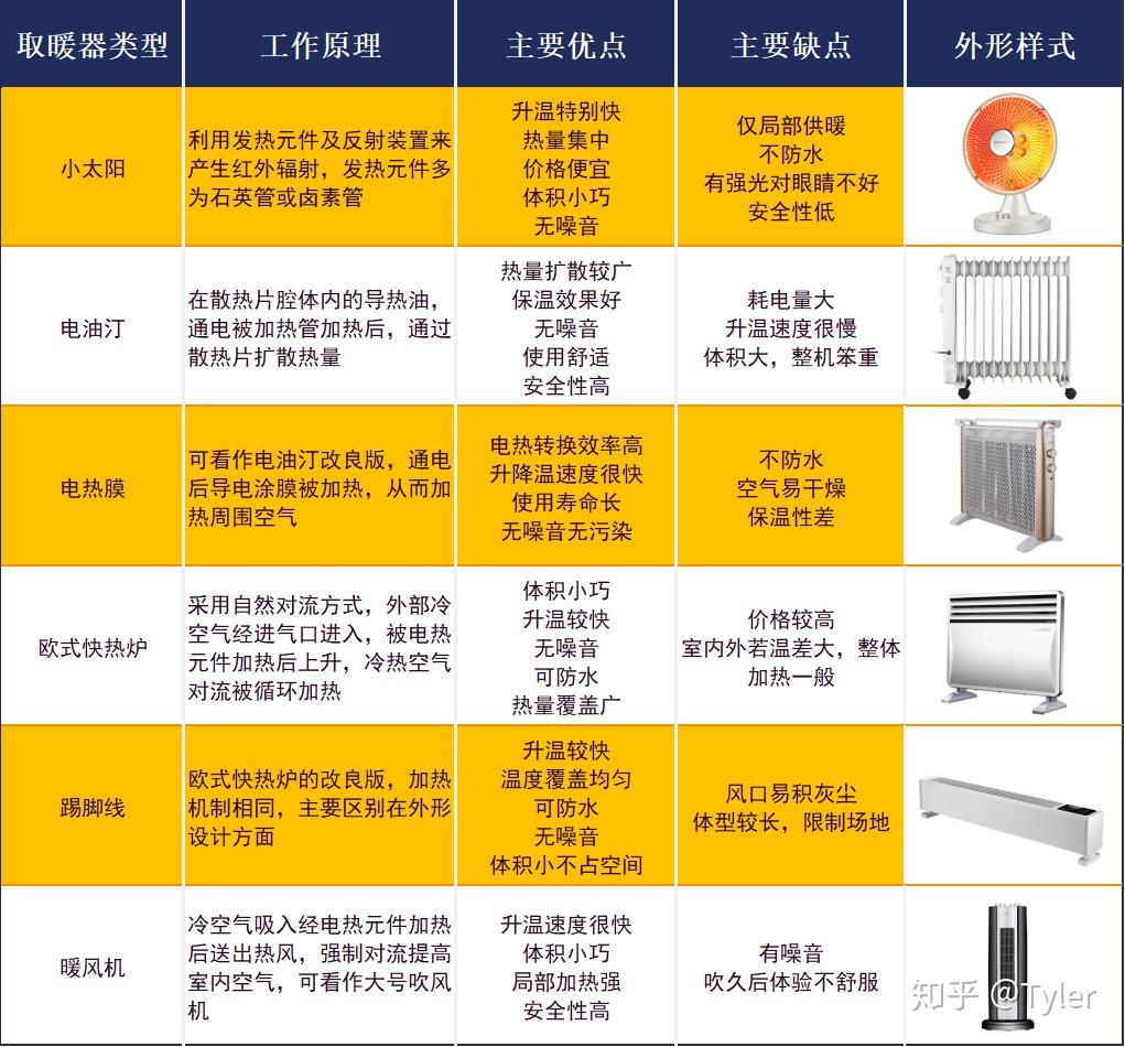 取暖器是一個很廣的概念,廣義泛指一切用於室內供暖的設備,主要有燃氣