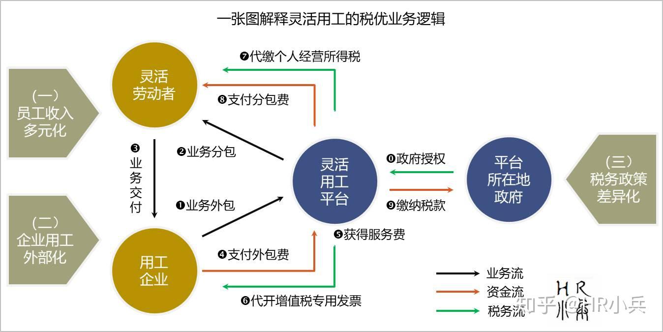 一张图解释灵活用工的税优业务逻辑
