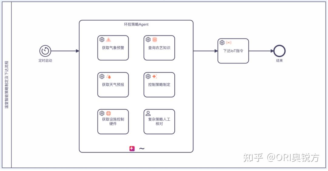 BPMN 2.0 的 Agentic 进化：详解 Ad-Hoc 子流程的智能化跃迁 - 知乎