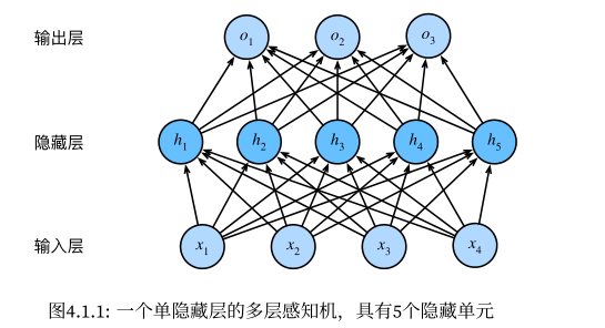 深度学习入门笔记-09理解炼丹-感知机模型