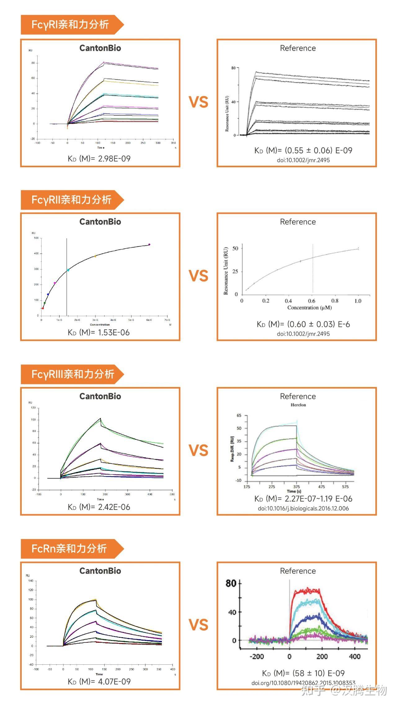 聚焦生化分析 | 抗体Fcγ受体亲和力分析 - 知乎