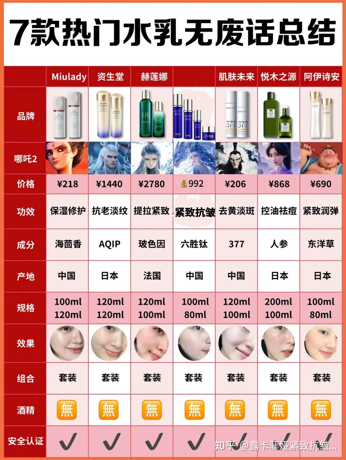 十款公认的抗皱面霜,15 款产品,实力比拼抗皱力 - 知乎