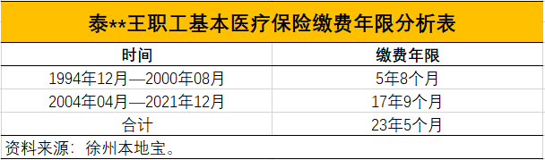 職工達到法定退休年限(60週歲)時,職工基本醫療保險至少累計繳滿25年