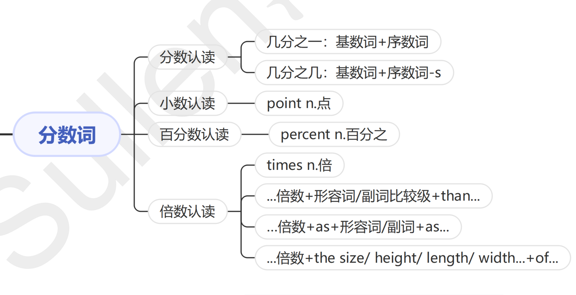 13章搞定英语语法