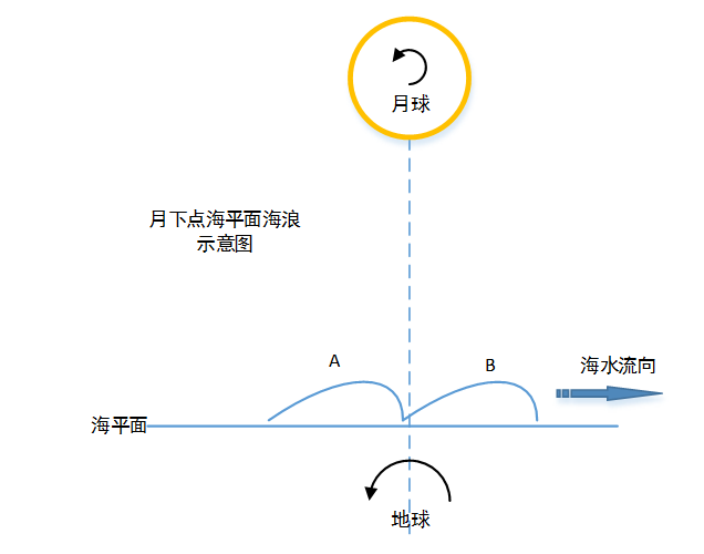 地球和月球之间为排斥力,本章通过分析潮汐效应说明斥力合理性
