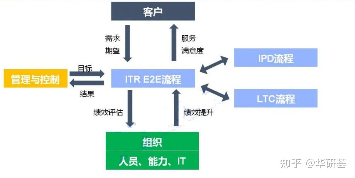 一文带你了解华为的三大主业务流程IPD、LTC和ITR - 知乎