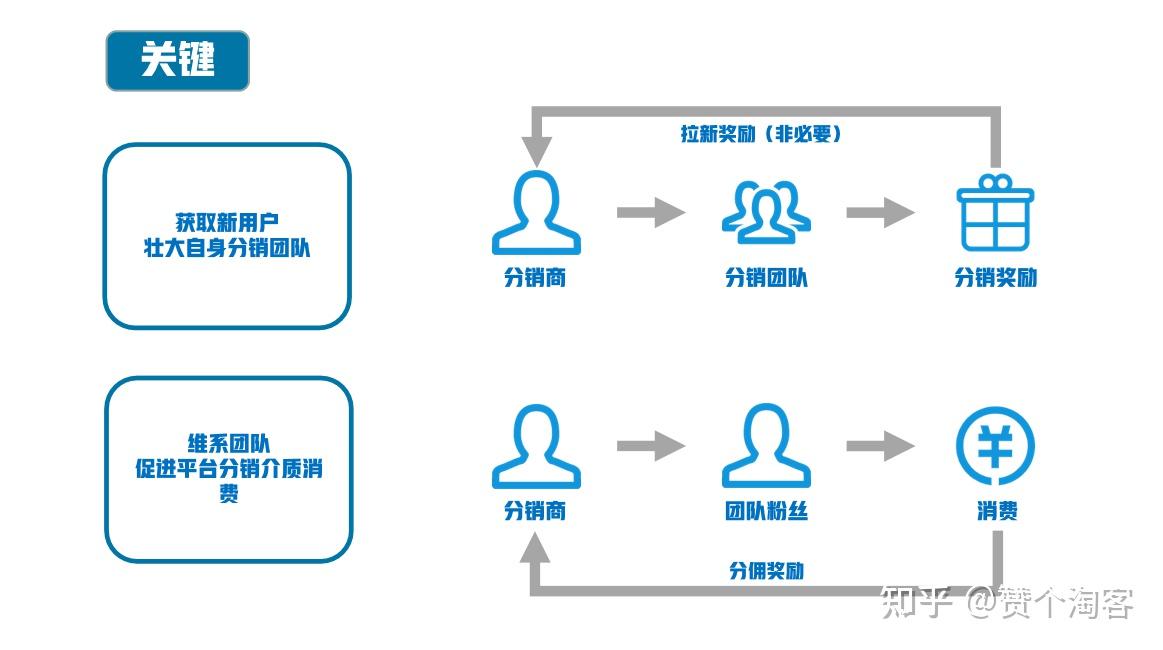 社交電商分銷體系設計方法論